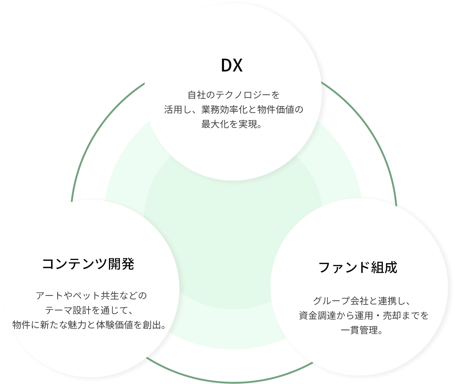 DX 自社のテクノロジーを活用し、業務効率化と物件価値の最大化を実現。 ファンド組成 グループ会社と連携し、資金調達から運用・売却までを一貫管理。 コンテンツ開発 アートやペット共生などのテーマ設計を通じて、物件に新たな魅力と体験価値を創出。