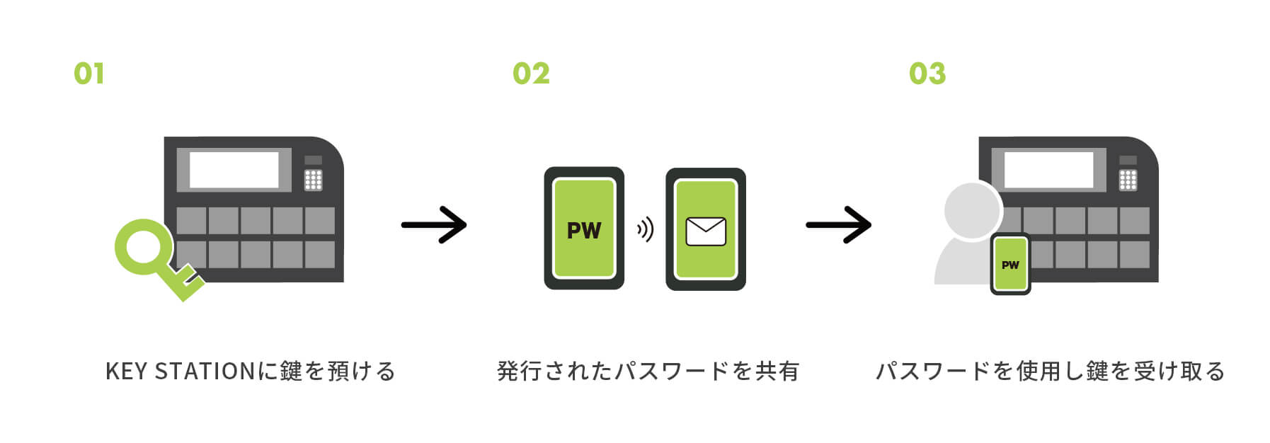 01 KEY STATIONに鍵を預ける 02 発行されたパスワードを共有 03 パスワードを使用し鍵を受け取る